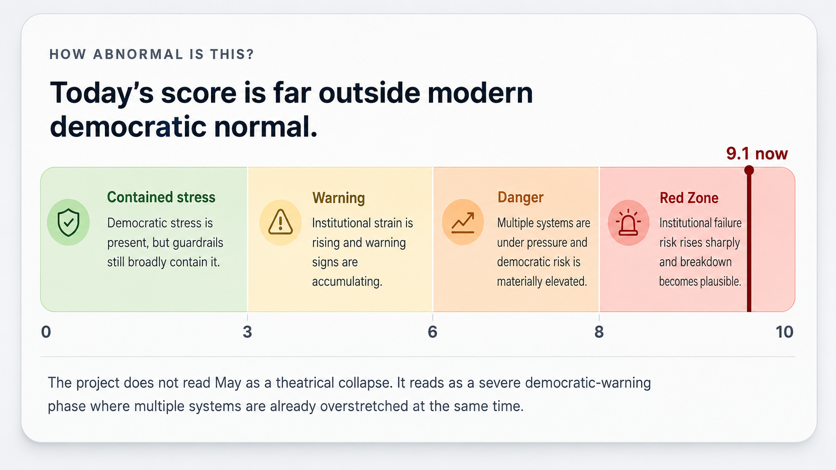 Democratic stress and risk levels dashboard showing the current 9.1 score deep inside the red institutional-failure-risk zone