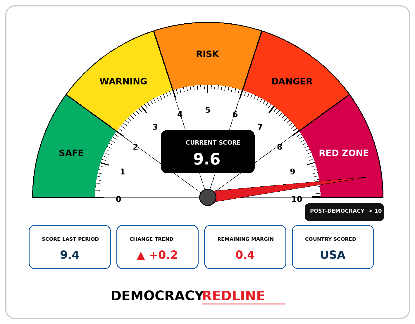 August 2026 Democracy Redline meter showing 9.6 out of 10