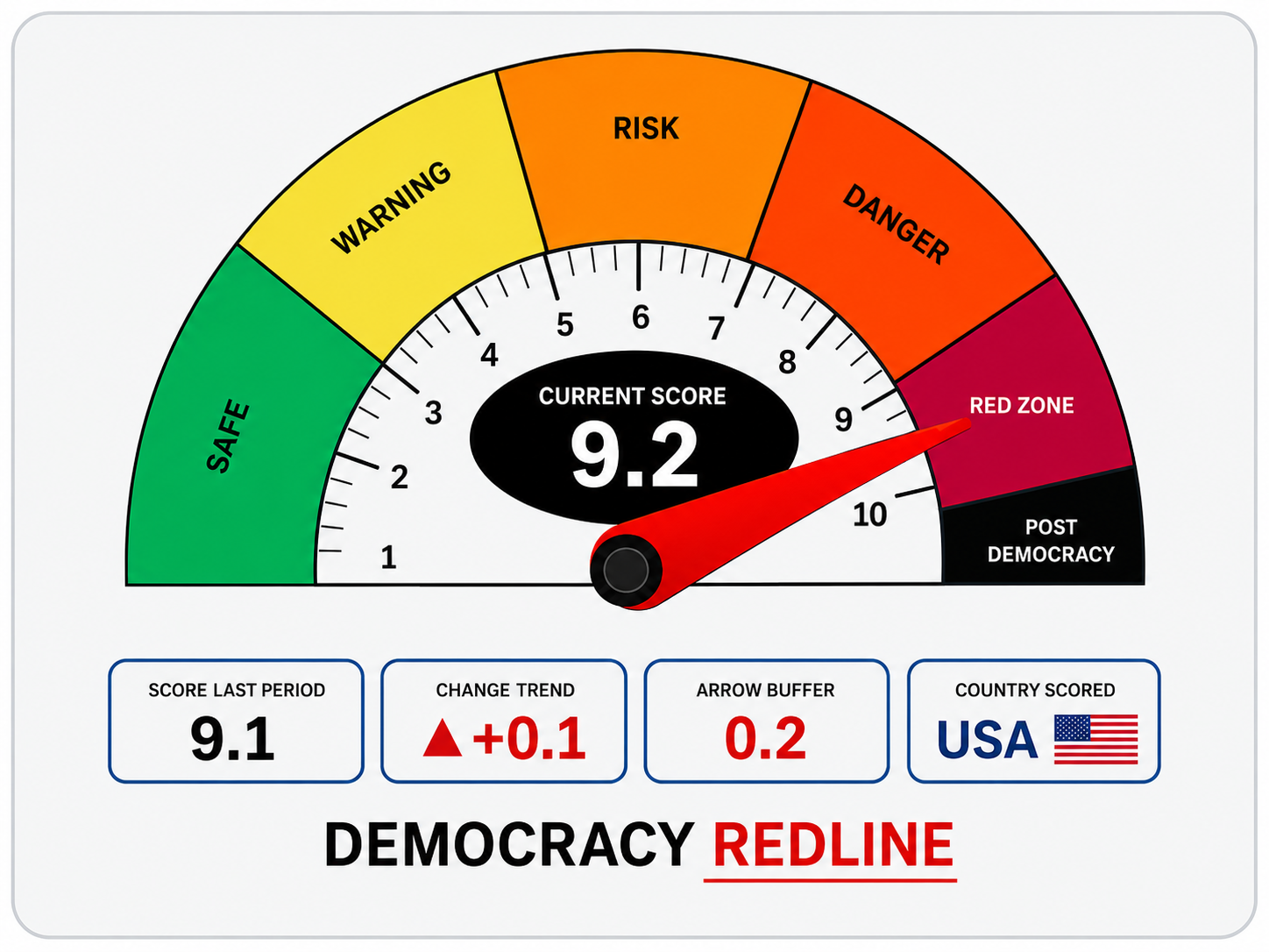 Democracy Redline Index meter showing the June 2026 U.S. score of 9.2 out of 10 in the Red Zone
