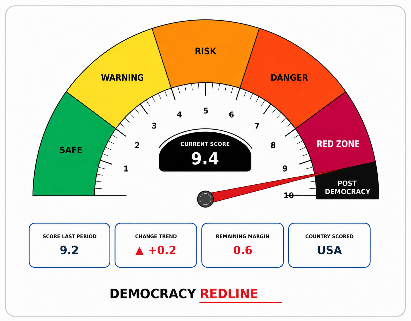 July 2026 Democracy Redline score meter