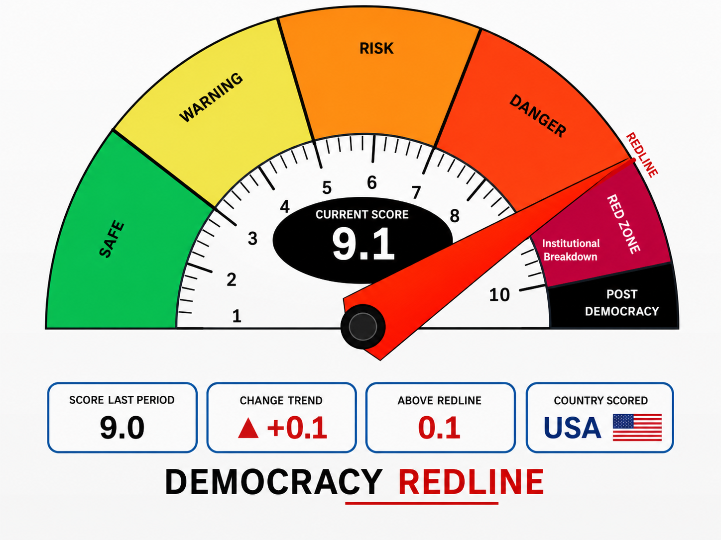 Official Democracy Redline Index meter for the United States showing a May 2026 score of 9.1 out of 10