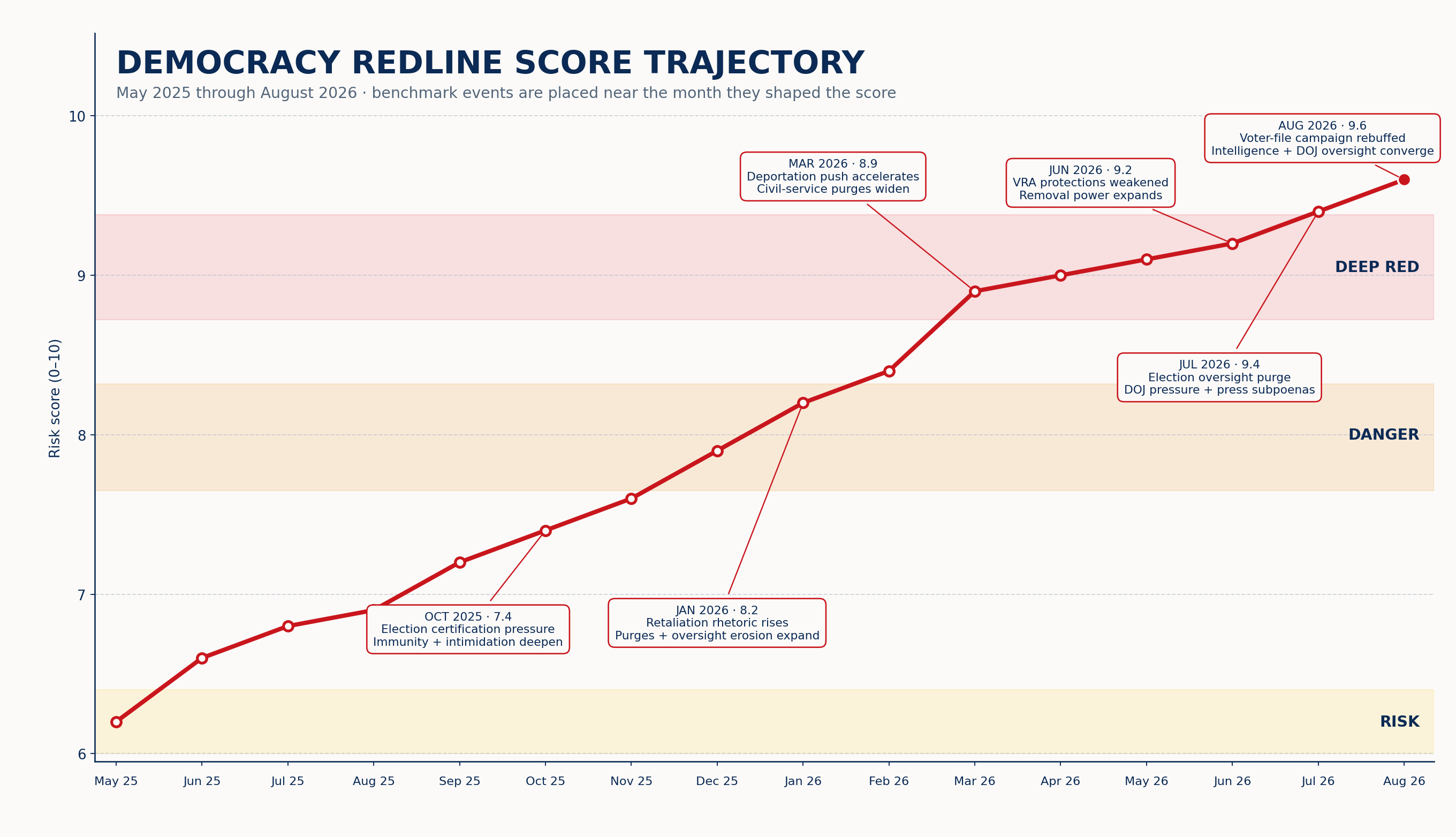 Democracy Redline score trajectory with major event annotations through August 2026