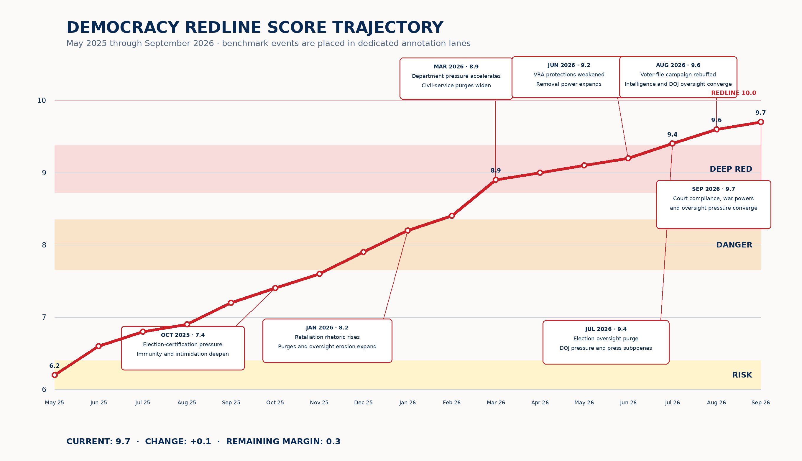Democracy Redline score trajectory through September 2026