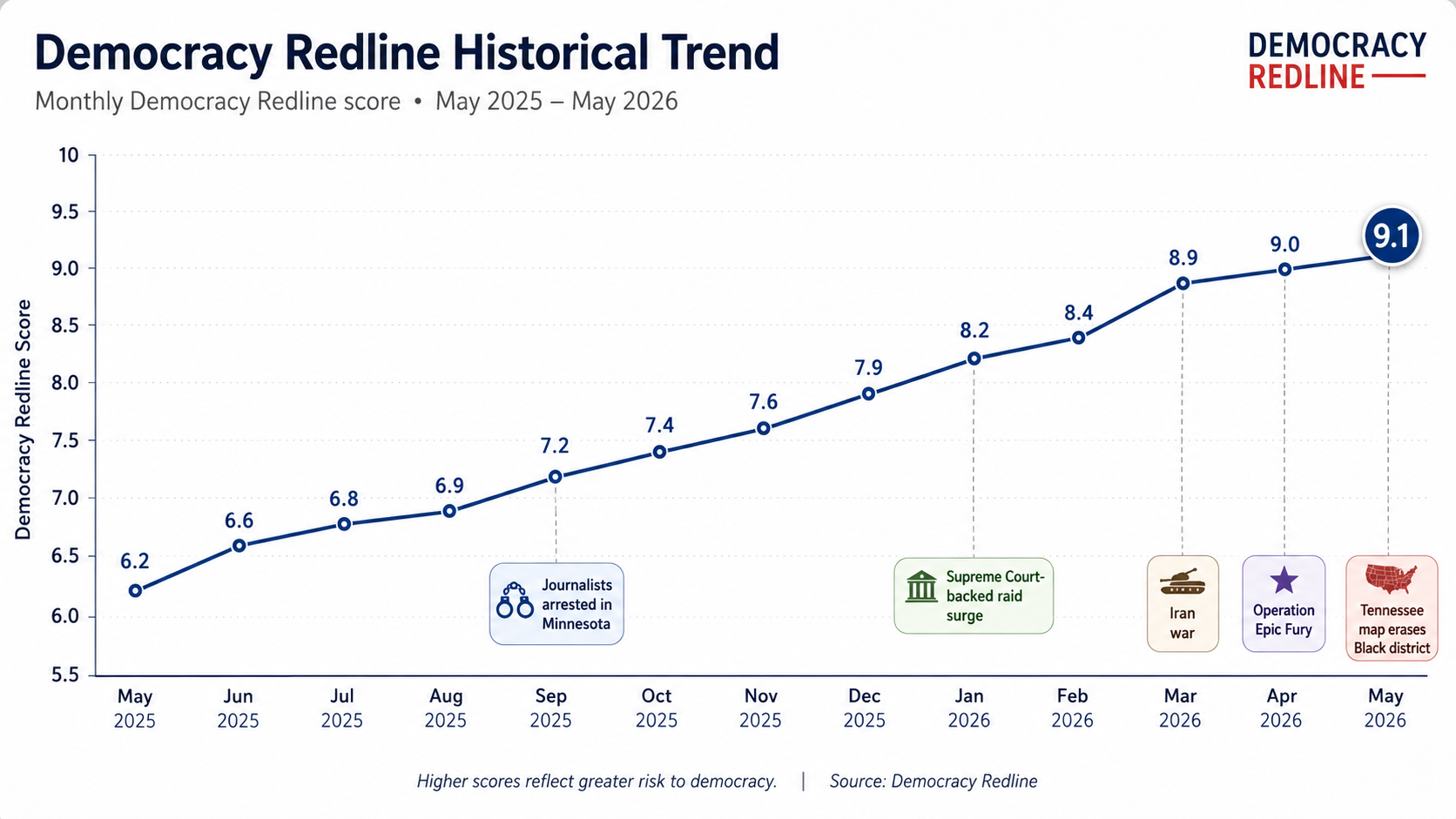 Published monthly score trajectory through May 2026 with benchmark markers for journalists arrested in Minnesota, the Supreme Court-backed raid surge, the Iran war, Operation Epic Fury, and Tennessee erasing a Black district
