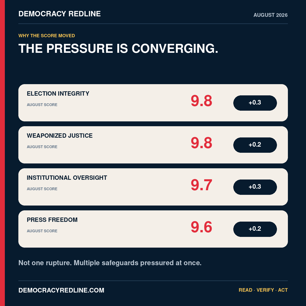 August category drivers: election integrity, weaponized justice, institutional oversight, and press freedom