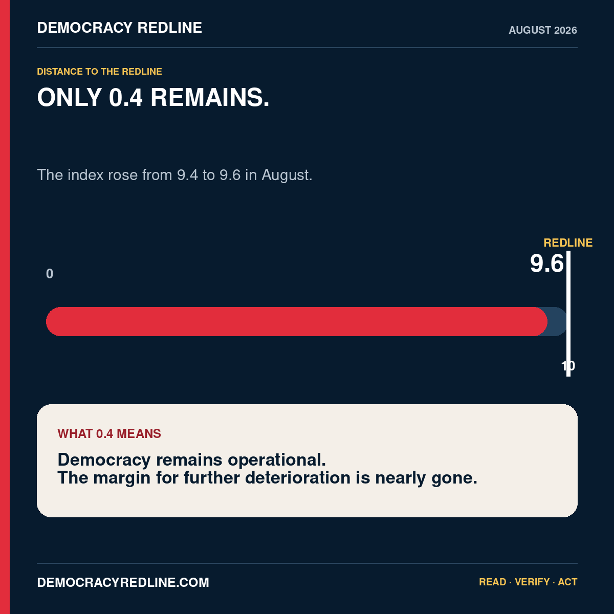 Only 0.4 remains before the Democracy Redline reaches 10